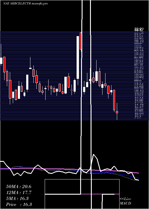  weekly chart MircElectronics