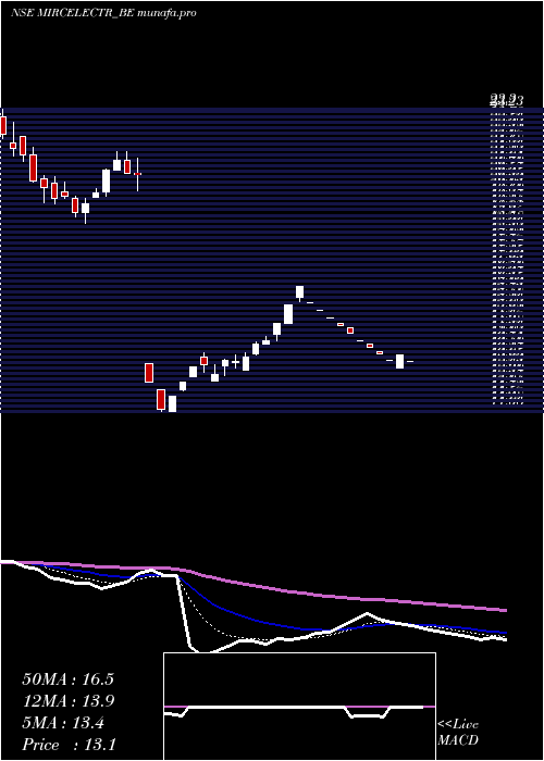 Daily chart MircelectrDepo