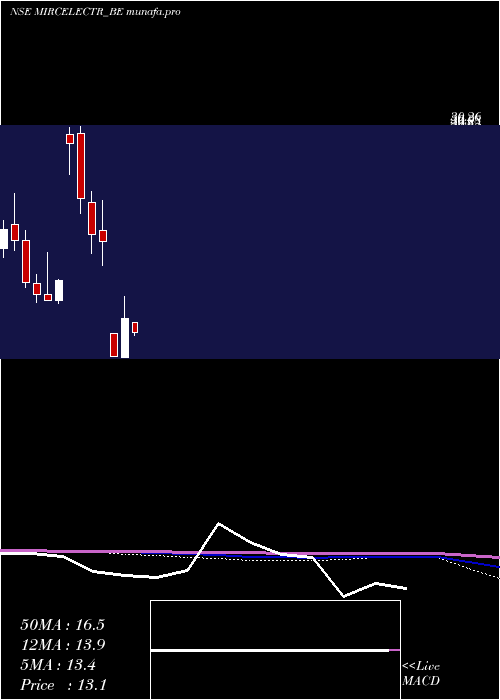 monthly chart MircelectrDepo