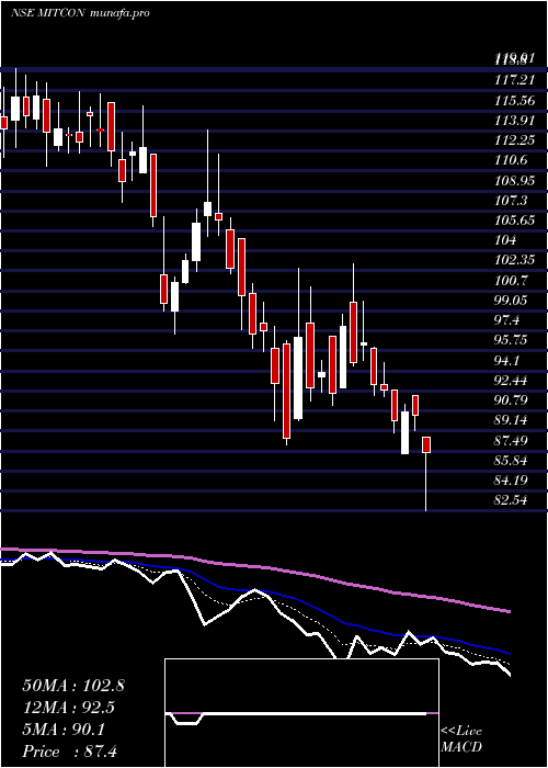  Daily chart MitconConsult