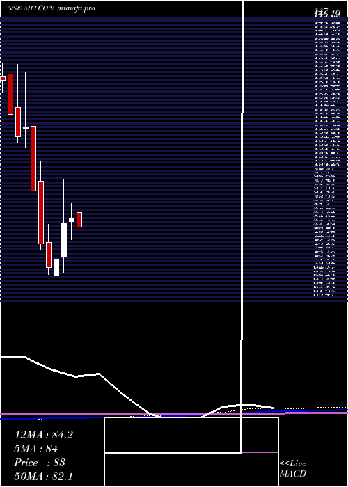 monthly chart MitconConsult