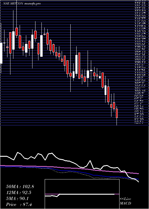  weekly chart MitconConsult