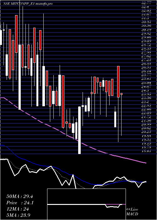 Daily chart MitconCon