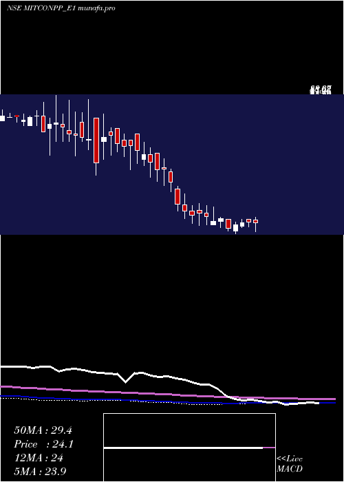 weekly chart MitconCon