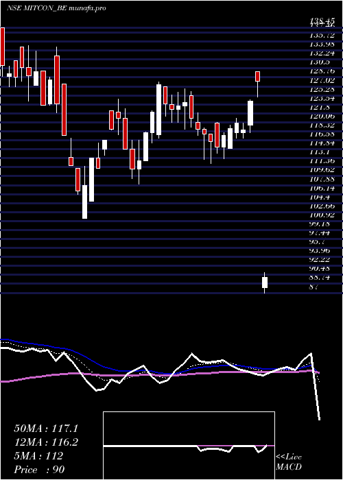  Daily chart MitconCon