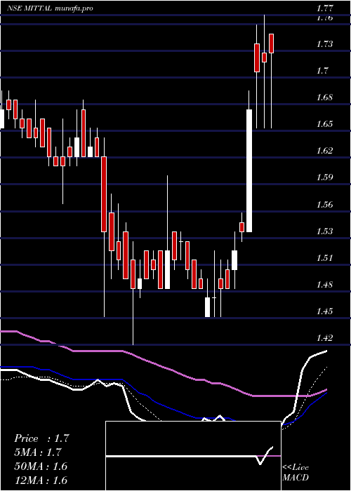 Daily chart MittalLife