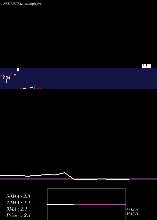  monthly chart MittalLife