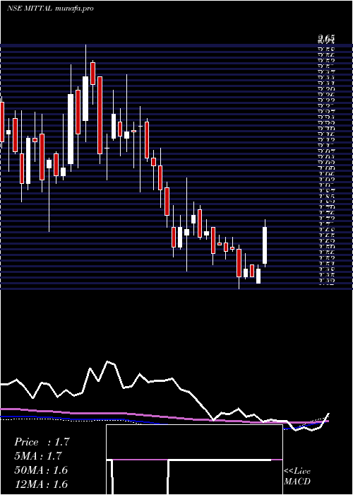 weekly chart MittalLife