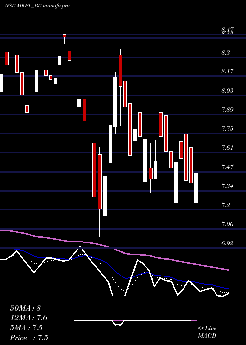 Daily chart MK