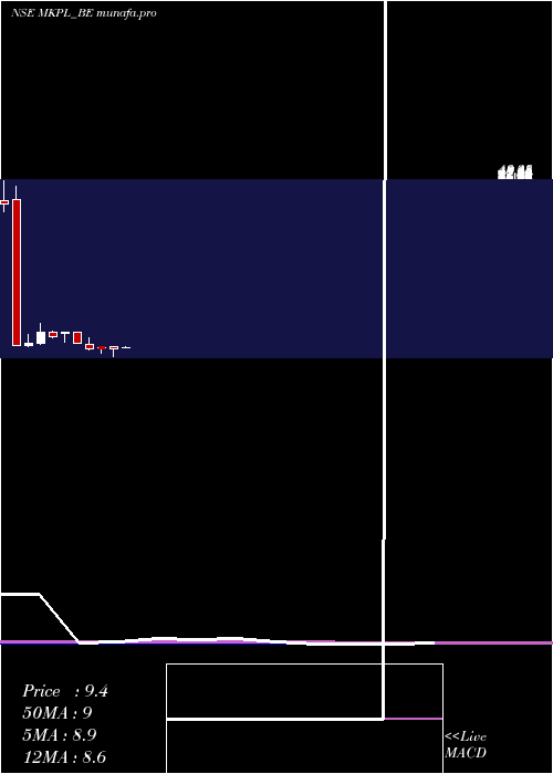  monthly chart MK