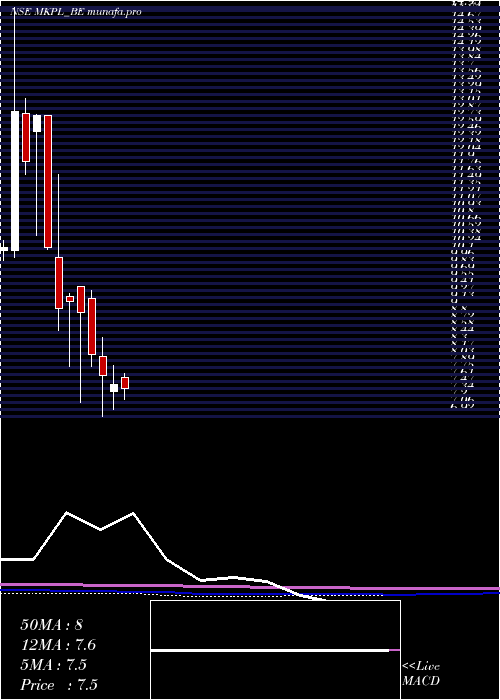 monthly chart MK