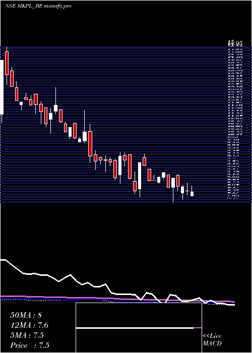 weekly chart MK
