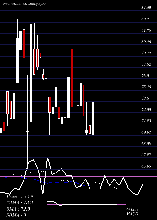 Daily chart MovingMedia