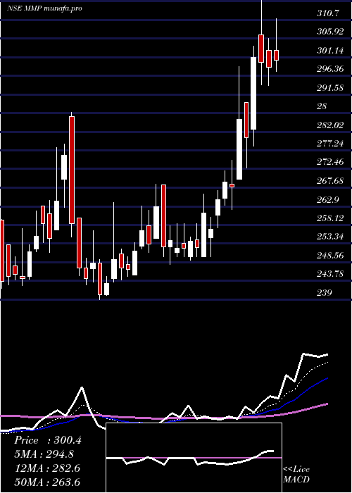  Daily chart MmpIndustries