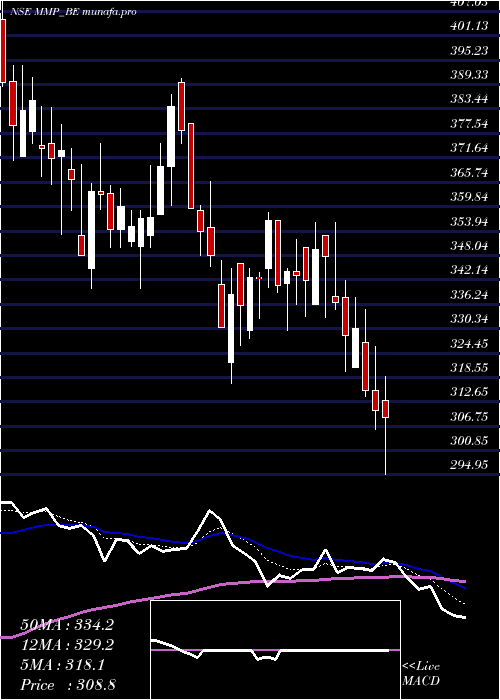  Daily chart MmpIndustries