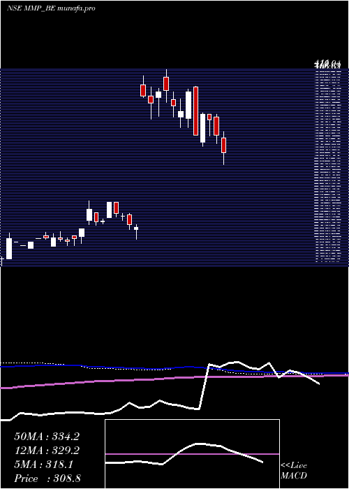  weekly chart MmpIndustries