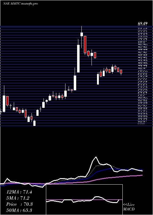  Daily chart Mmtc