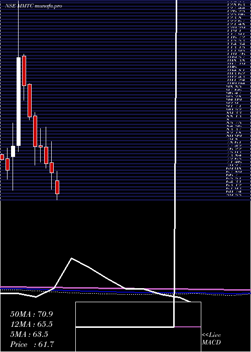  monthly chart Mmtc