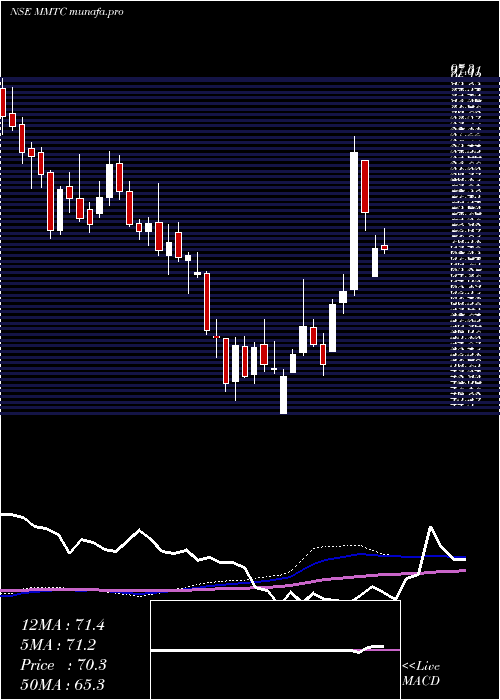  weekly chart Mmtc