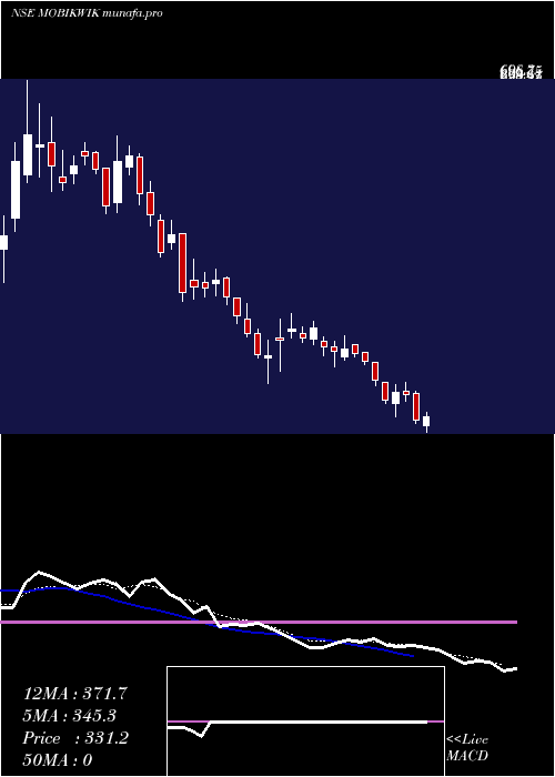  Daily chart OneMobikwik