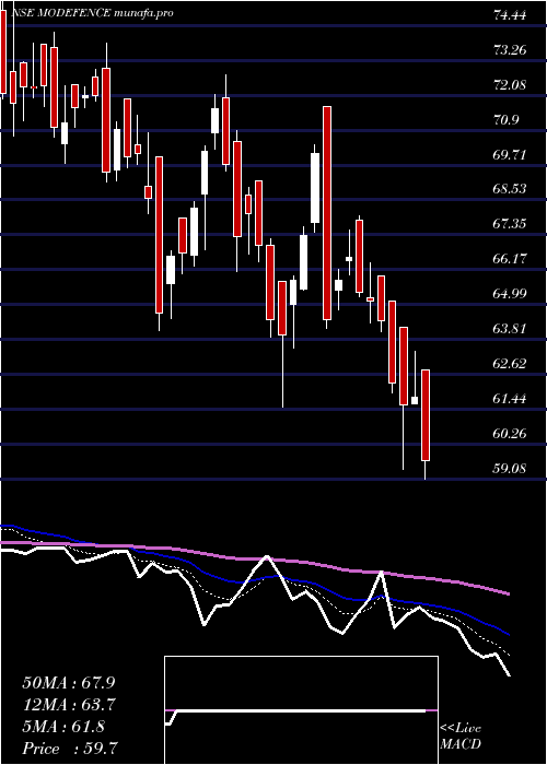  Daily chart MotilalamcModefence