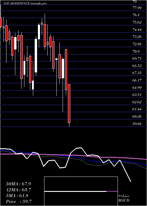  weekly chart MotilalamcModefence