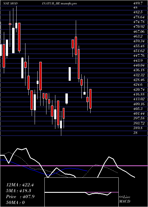  Daily chart ModiNaturals