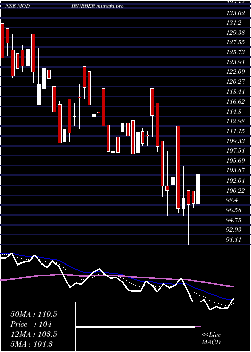  Daily chart ModiRubber