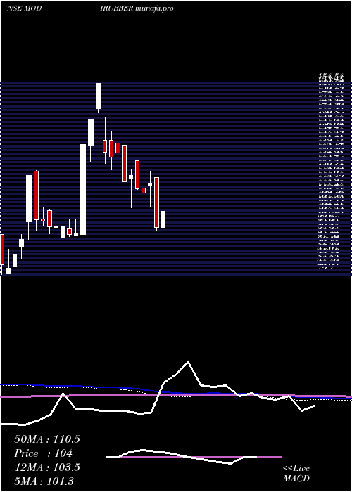  weekly chart ModiRubber