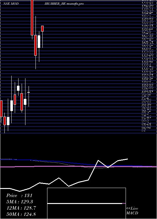  monthly chart ModiRubber