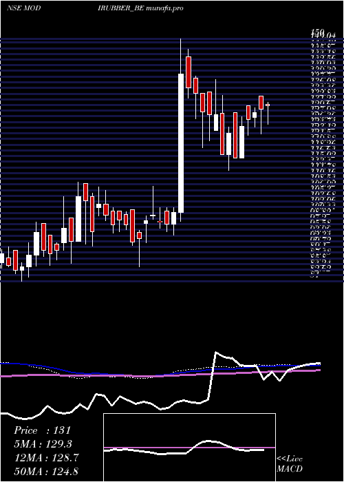  weekly chart ModiRubber