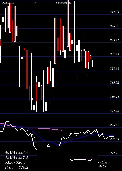  Daily chart ModisNavnirman
