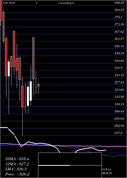  weekly chart ModisNavnirman
