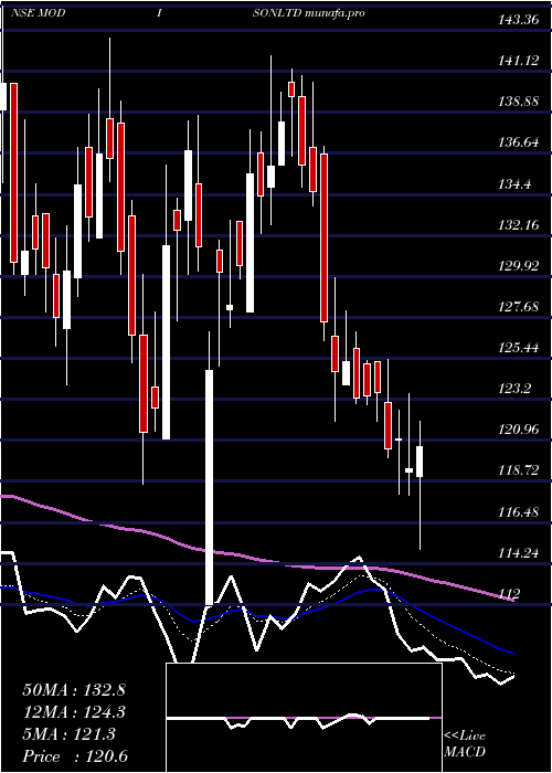 Daily chart Modison