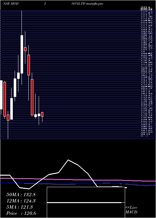 monthly chart Modison