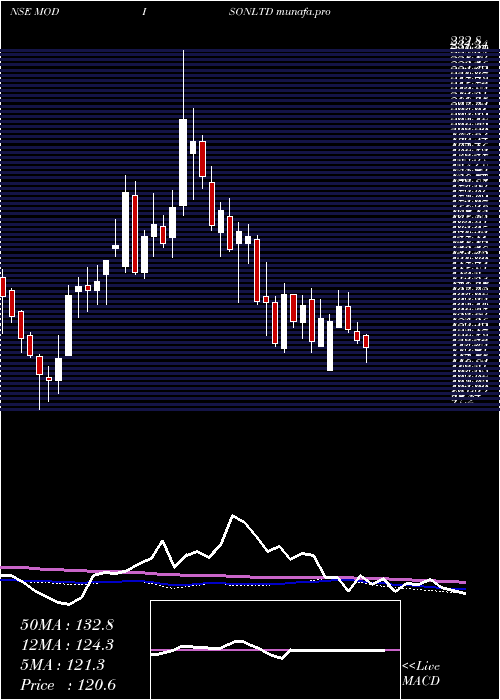 weekly chart Modison