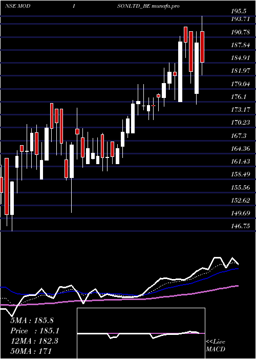  Daily chart Modison