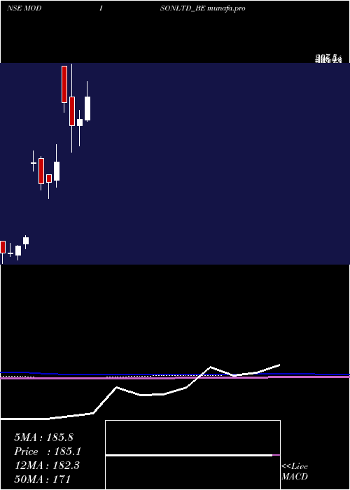  monthly chart Modison