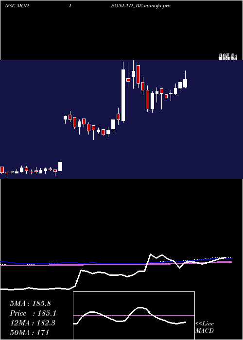  weekly chart Modison