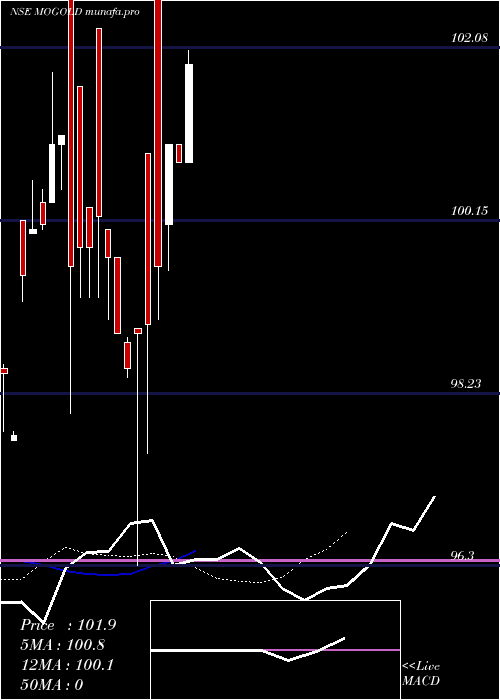 Daily chart MotilalamcMogold