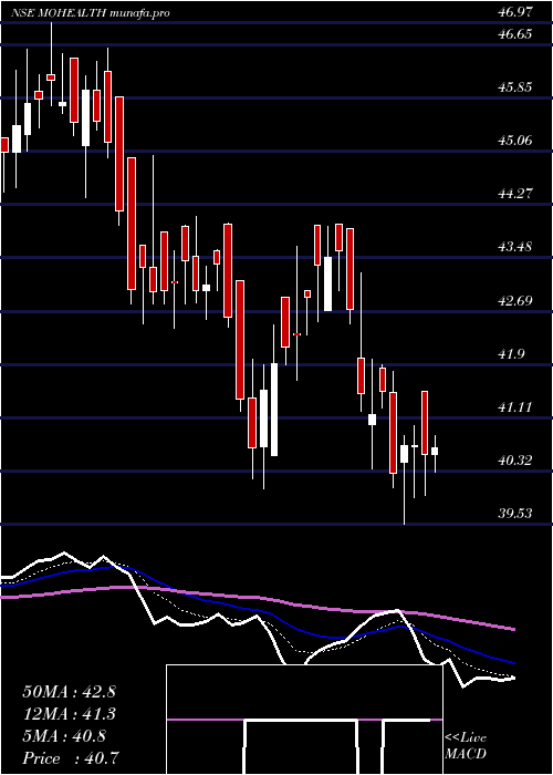  Daily chart MotilalamcMohealth