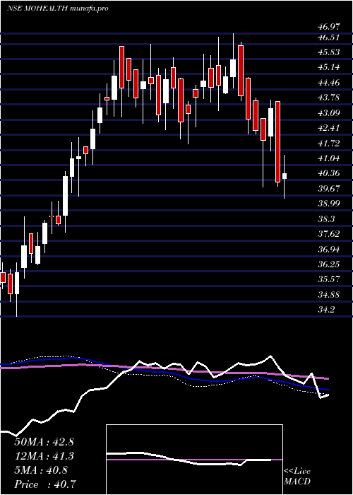  weekly chart MotilalamcMohealth