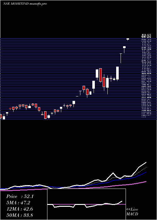  Daily chart MohitIndustries