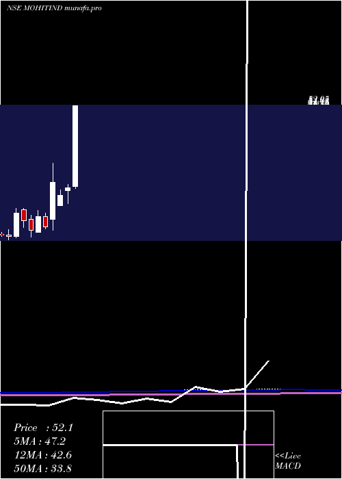  monthly chart MohitIndustries