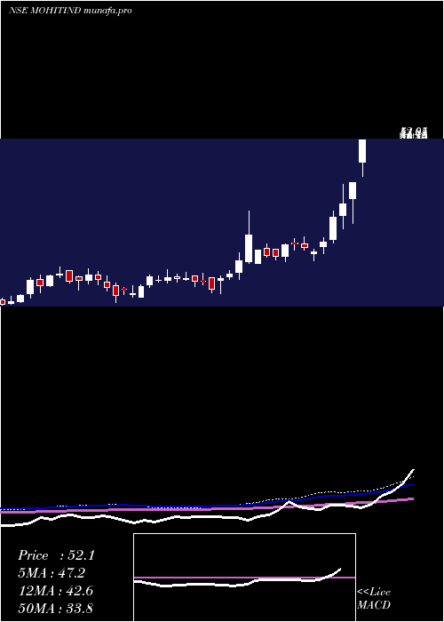  weekly chart MohitIndustries