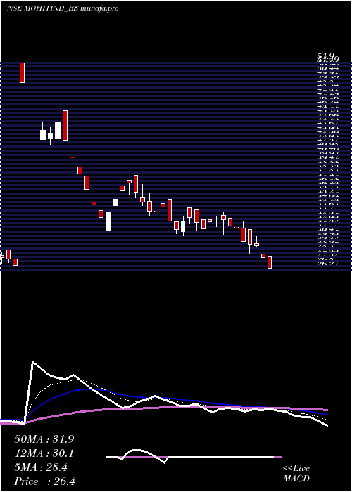  Daily chart MohitIndustries