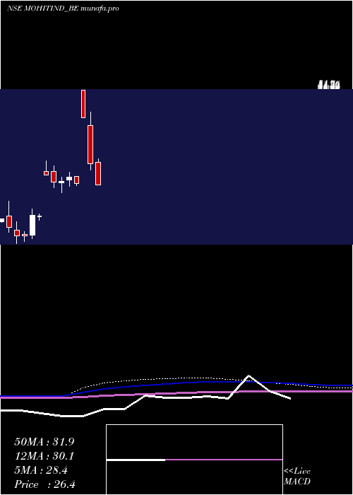  monthly chart MohitIndustries