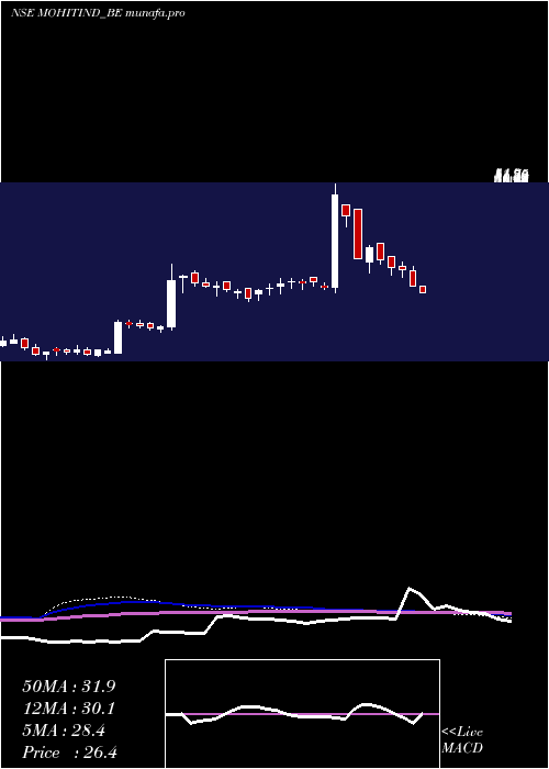  weekly chart MohitIndustries