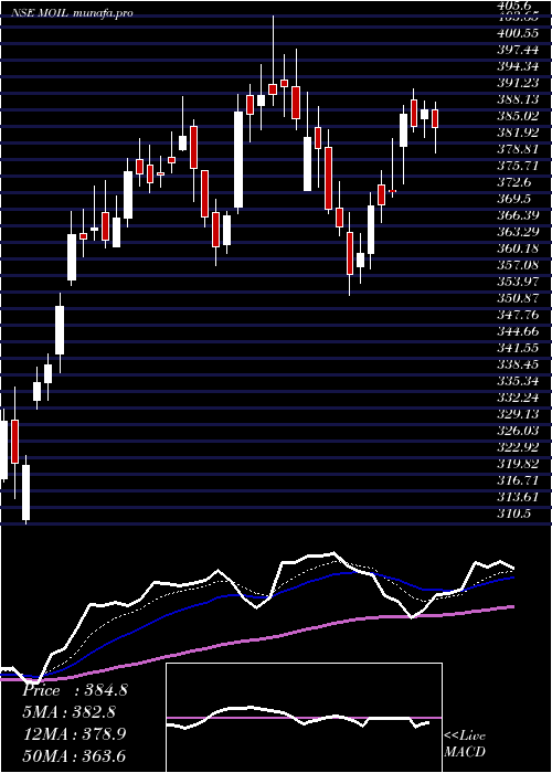 Daily chart Moil