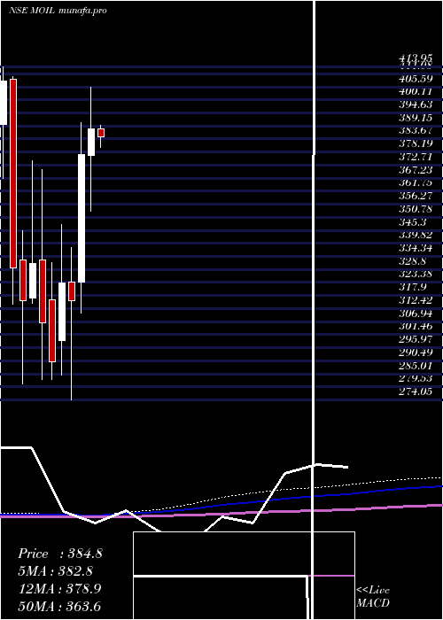 monthly chart Moil